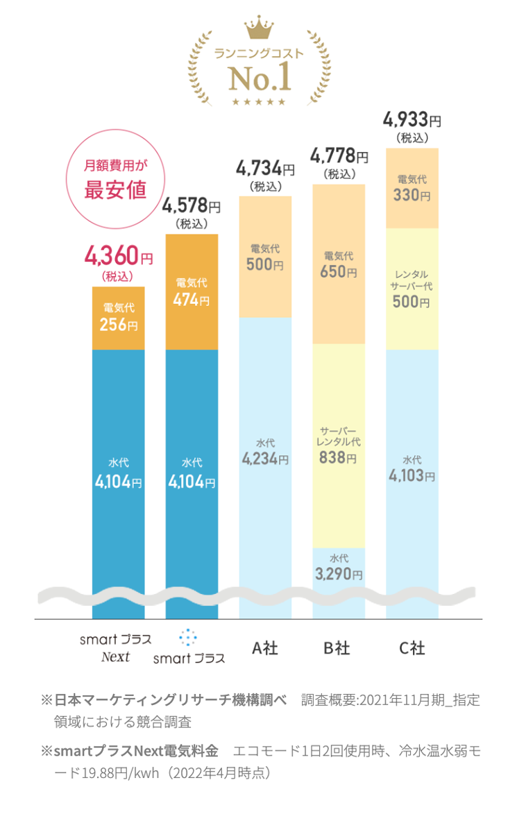 月額費用が
最安値
ランニングコスト
No.1
4,734円
/4,578円
(税込)
4,778円
4,933円
(税込)
(税込)
電気代
330円
(税込)
4,360円
電気代
電気代
500円
650円
(税込)
電気代
レンタル
サーバー代
474円
500円
電気代
256円
水代
サーバー
レンタル代
水代
4,104円
水代
4,104円
4,234円
838円
水代
3,290円
水代
4,103円
smart プラス
A社
B社
C社
Next
smart プラス
※日本マーケティングリサーチ機構調べ 調査概要: 2021年11月期_指定
領域における競合調査
※smartプラス Next電気料金 エコモード1日2回使用時、 冷水温水弱モ
ード19.88円/kwh (2022年4月時点)